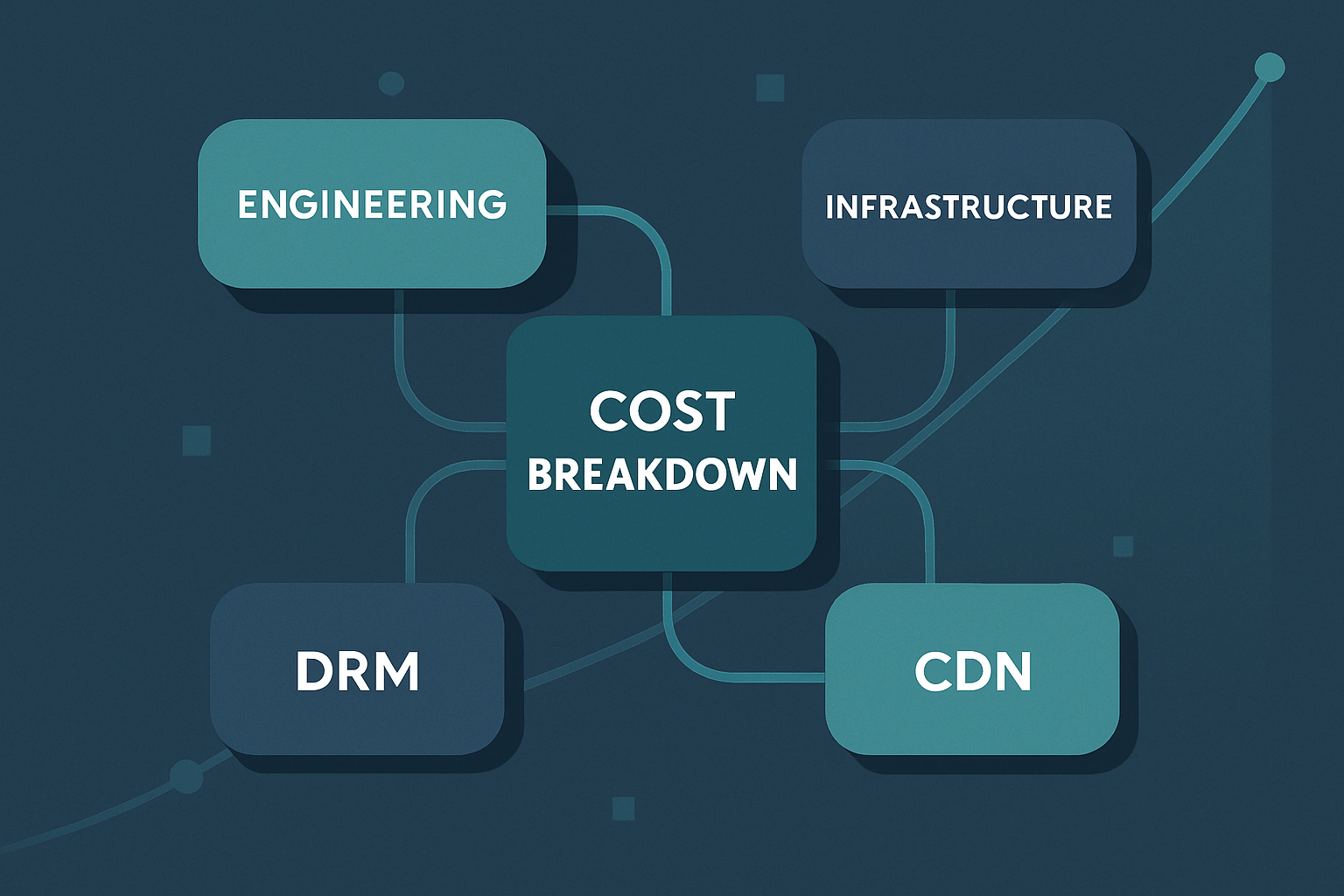 Cost breakdown model visualization for OTT platform development services showing engineering, infrastructure, DRM, and CDN categories